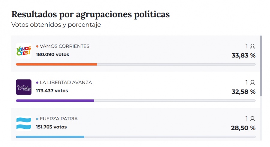 En Corrientes ganó “Vamos Corrientes” con el 33,8%; le siguen La Libertad Avanza 32,58 % y Fuerza Patria con 28,50%